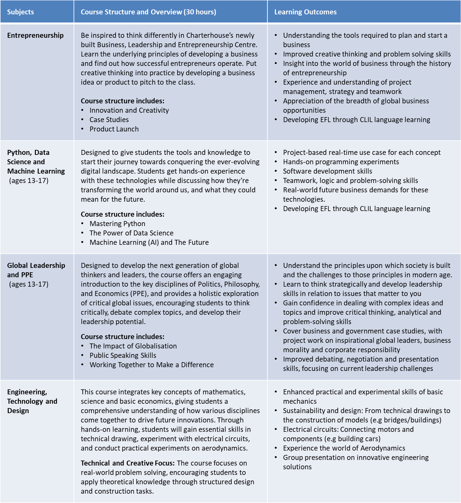 Charterhouse Academic Course Outlines