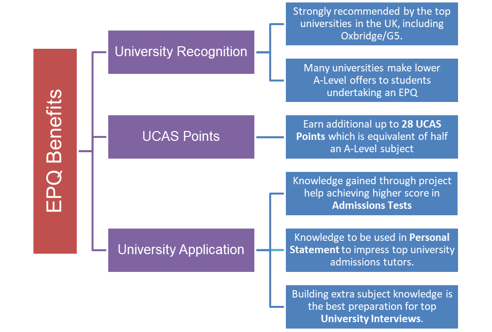 EPQ Advantages