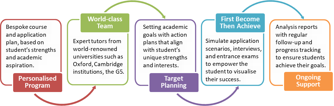 G5 Application Approach