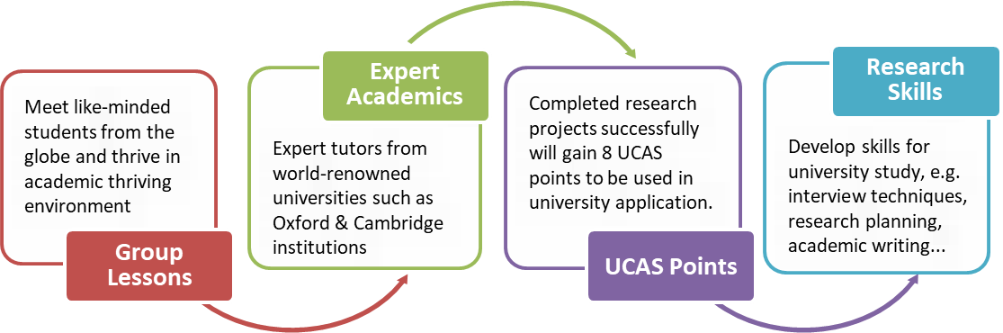Online Group Research
