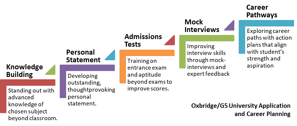 Online Uni Application Support